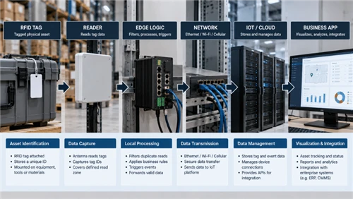 Integració RFID i IoT: com funcionen junts les etiquetes, els lectors, la lòg...