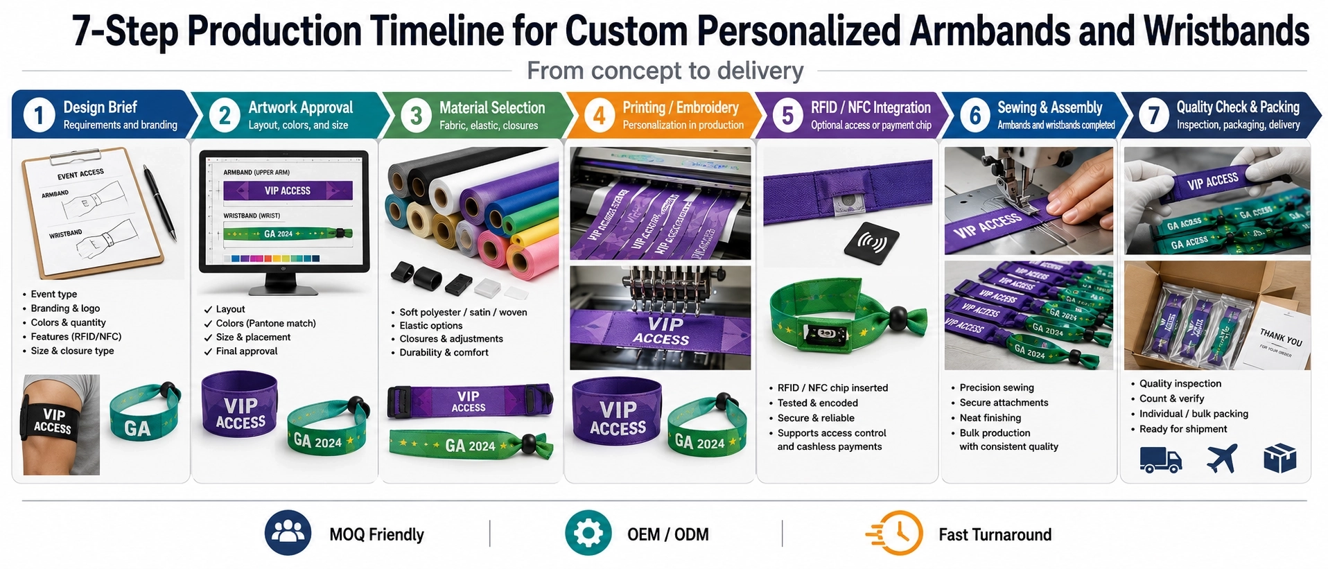 Diagram showing the seven-step production timeline for custom personalized armbands and wristbands Diagram showing the seven-step production timeline for custom personalized armbands and wristbands